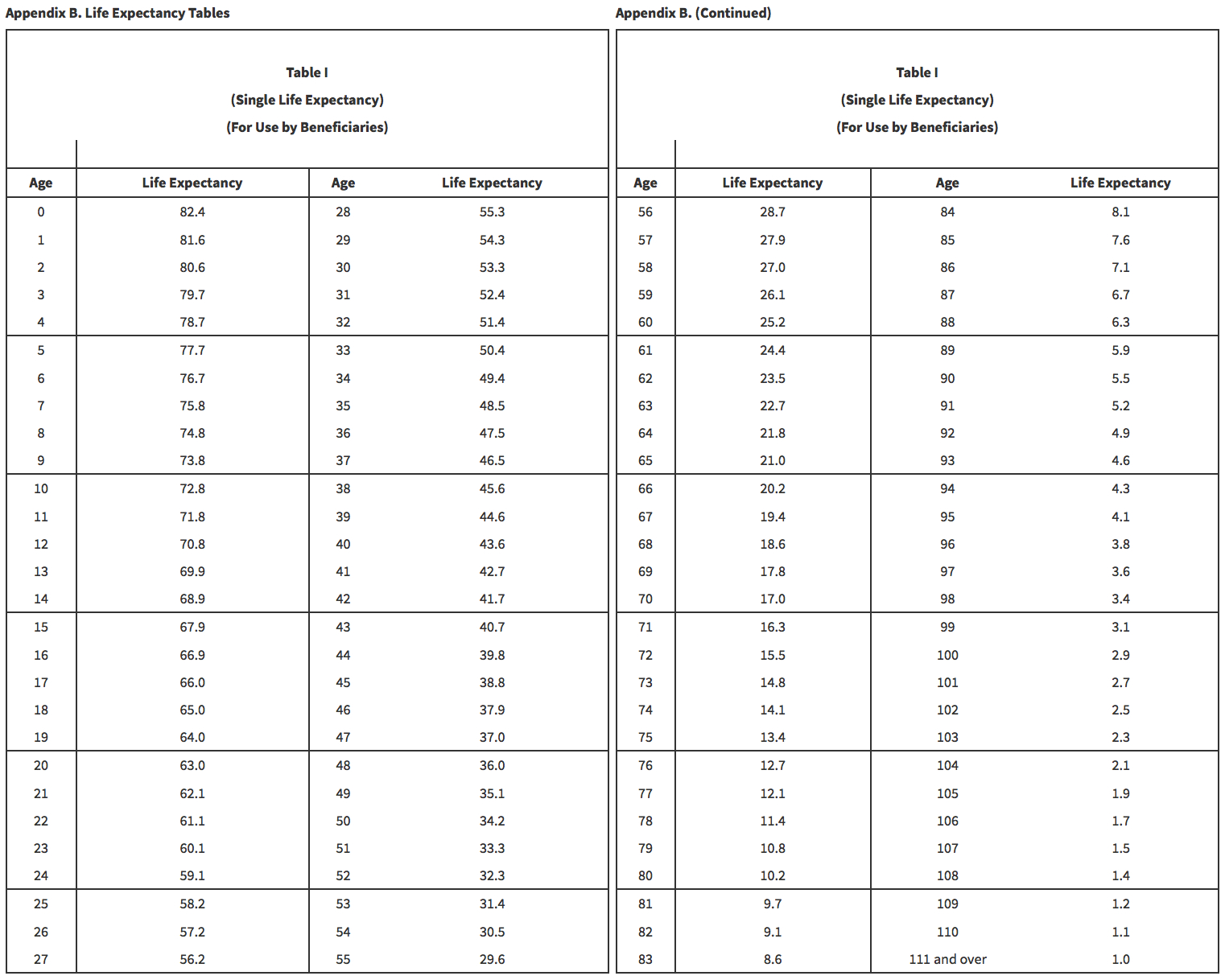 Irs Life Expectancy Tables For Inherited Ira Display Cabinet